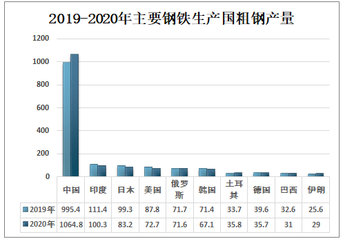 火狐电竞:2022年全球钢铁行业市场竞争格局分析 中国宝武钢铁集团产量全球第一