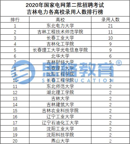 2020年国网二批火狐电竞各省公司录取高校排行榜看看你能报考哪些省份