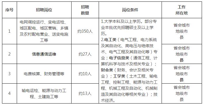 20火狐电竞22国网山东省电力公司招聘计算机二级要求所有岗位有要求