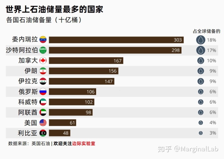最新报告:火狐电竞中国石油储量多少 世界各国石油储备排行