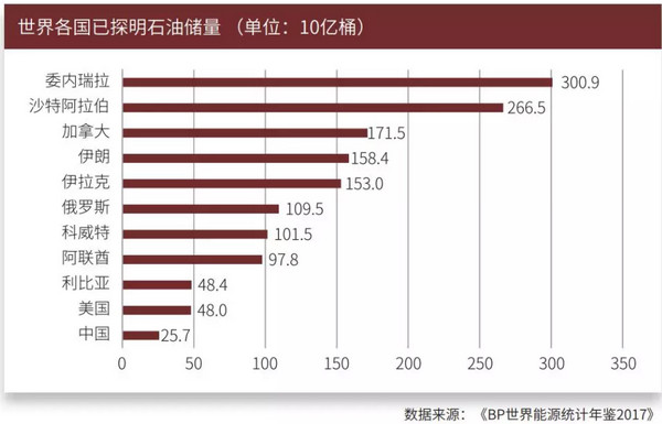 最新报告:火狐电竞中国石油储量多少 世界各国石油储备排行